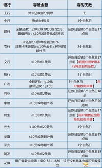 不怕逾期 2017年各大银行信用卡容时容差大盘点