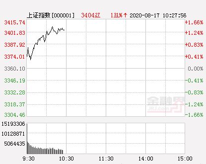 沪指再度站上3400点，个股为什么跌多涨少（