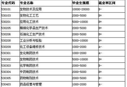 低分考生 10个 专科男生 该报的专业 毕业生工资很高