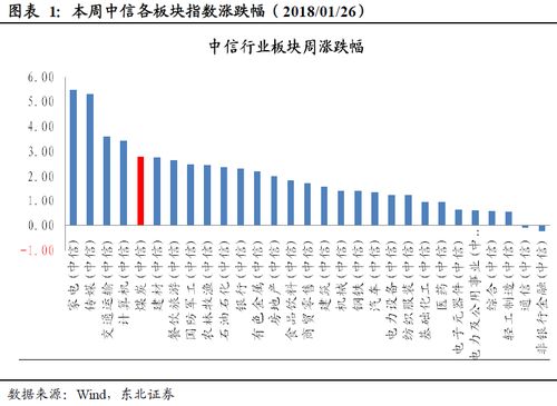 一财研选 极端天气煤耗居高不下,限产解除预期推动板块向好 