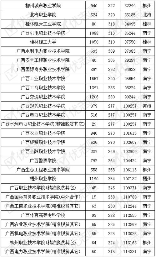 广西本科院校排名最新2021（历届）,广西本科大学排名