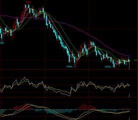 股票MACD、dea和dif怎么看？