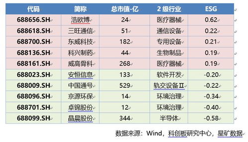 科创板周报 ChatGPT龙头继续领跑,新股裕太微扣非业绩依然负增长,超8亿北向资金流出光伏