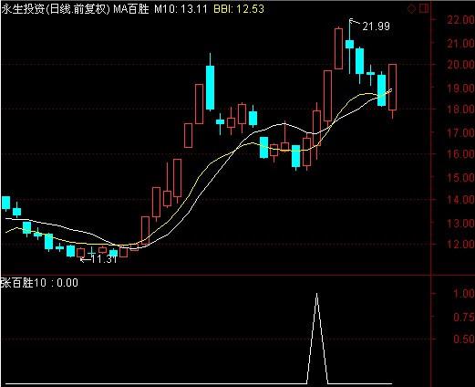 涨停后回调到5日线的选股公式，谢谢！