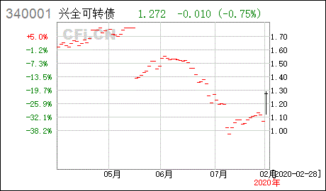 兴全可转债混合型证券投资基金 这个基金怎么样