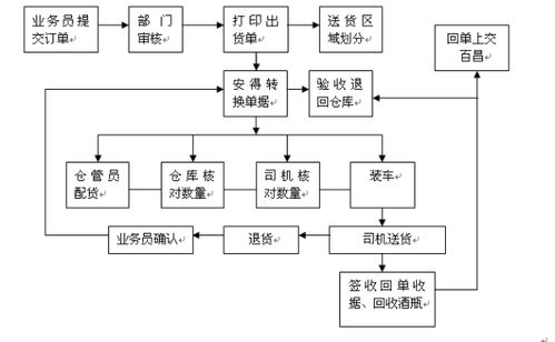 销售物流管理模式有哪几种,传统物流模式。 销售物流管理模式有哪几种,传统物流模式。 快讯