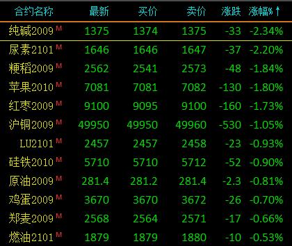 贵金属交易黄金涨跌幅是多少？