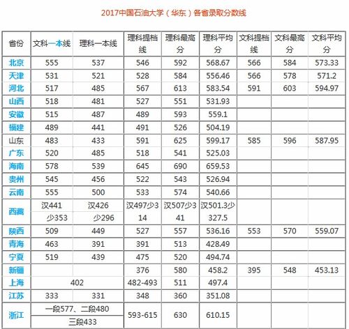 中国石油大学历年分数线，中国石油大学录取分数线2021