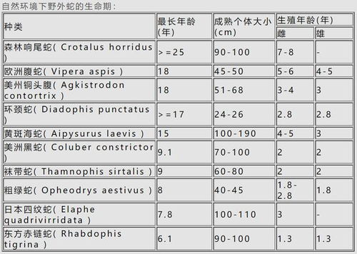 蛇的寿命到底多长 最长寿 深海绿茸线蛇1800岁 是真的吗