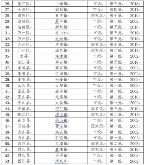 重庆有哪些历史文化名城 名镇 名村 让我们一起去探寻诗意古朴的传统