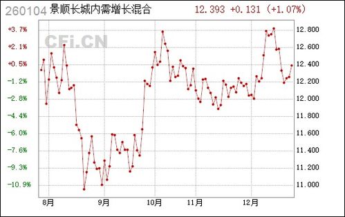 景顺长城内需增长：260104怎么样？