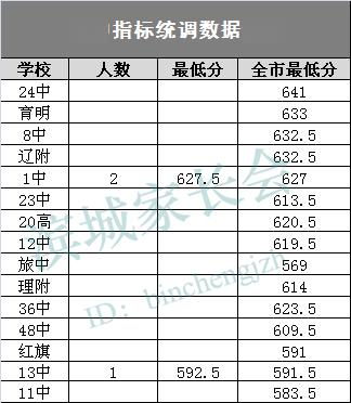 中考大数据 大连部分初中2019年中考指标生录取最低分及人数统计