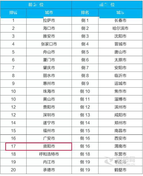 168个重点城市4月空气质量排名出炉 资阳挺进前20名