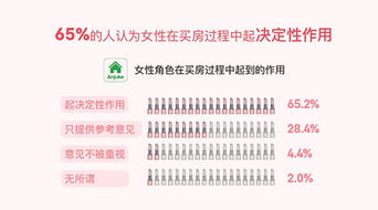 报告称女性占买房决策主导权 超七成受访者认可短期租房 