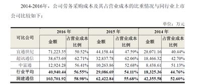 润建通信公司进去是不是要介绍费八千