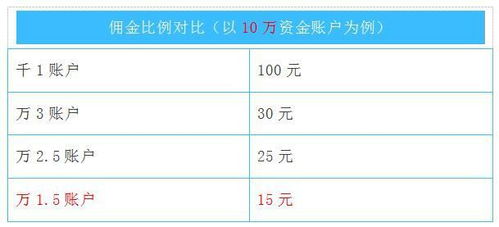 佣金的多少在开户时没有标明，那我应该怎么查询佣金收取的比例呀？