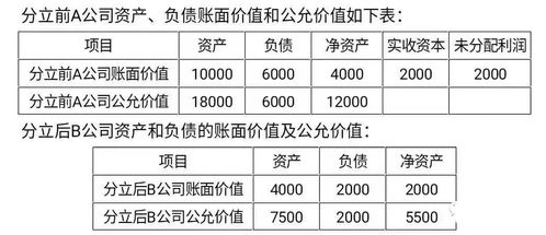 问A公司按评估价3200万收购B公司100%股权，B注册资本为3000万，请问A，B怎么做账务处理，差额200万账务处理