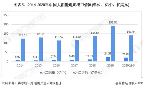 2020年中国太阳能电池行业产量 区域分布及进出口情况分析 进口下降 出口增长