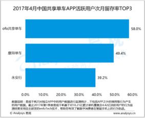 ofo活跃用户次月留存率行业第一 认知度行业第一 