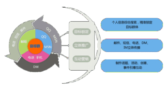 如何在网络上搞好销售？