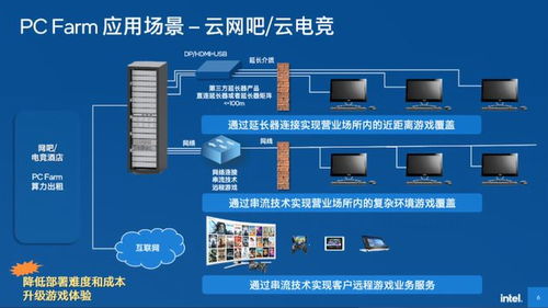 英特尔PC Farm4.0解决方案,云端计算新利器,推动云游戏发展