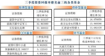 如何看基金的投资回报率