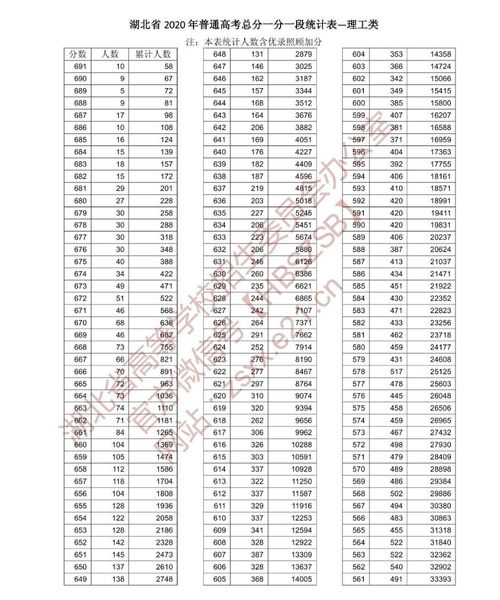 湖北高考分数线2022