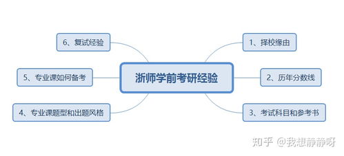 2021年浙江师范大学学前教育考研经验 