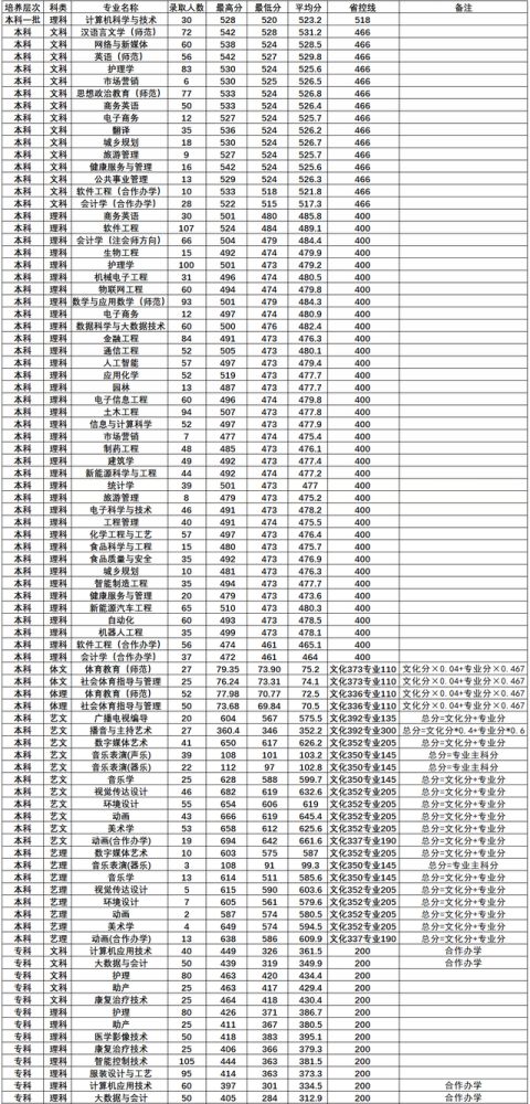 河南多少分能上公办二本，河南有哪些公办的二本院校