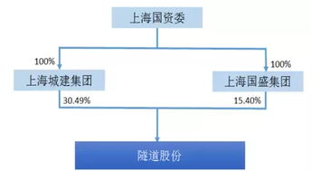 同一国资下的国有企业之间的股权能否直接划转？还是一定要招拍挂