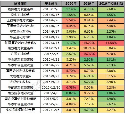 何处避险 公募基金市场中性策略可靠吗 好买公募基金研究报告