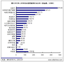 上半年VC市场遇冷 募资回落至两年以来最低 二 