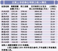 杭州证券公司 普通员工工资一般多少啊，还有年终奖金