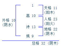 女孩子属马,九月份的,起名高诗姚好不好 