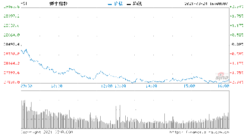 港股恒指开盘上涨0.72％，科指涨幅达1.04%，汽车股继续走高