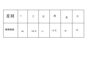 某股民上周买进股票1000股，每股25元,下表为本周内每日该股票的涨跌情况（单位：元）