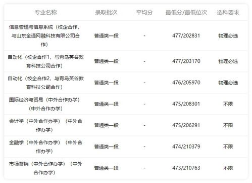 小鹿高考志愿 2021山东工商学院专业录取分数线 2022考生收藏