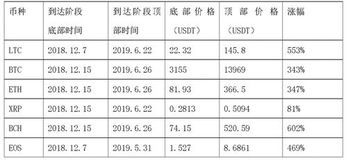 ltc币历史减半当天价格,最著名的虚拟货币有哪些？