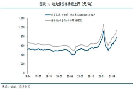 现在哪些大宗商品已经涨价或即将涨价？