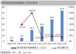 2013上半年页游市场规模达53亿 寡头化趋势显现 