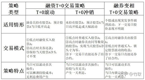 融资融券怎样盈利