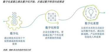 紧跟客户的感觉 数字化重塑的终级目标 