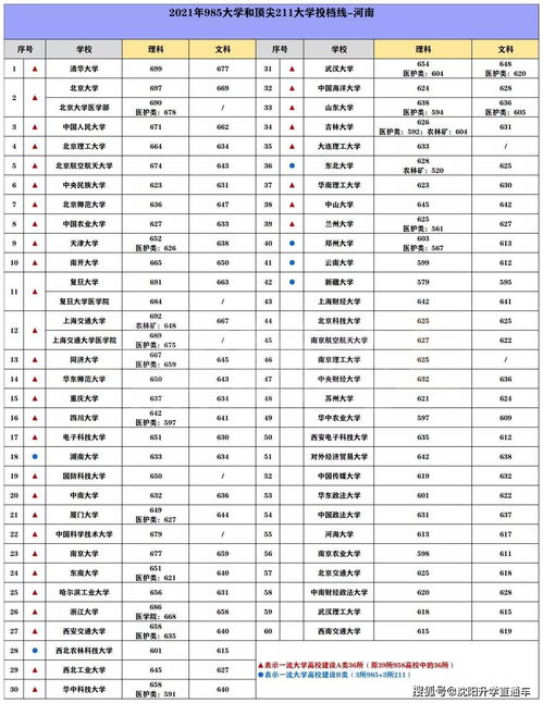 高考想上985 211大学,各科成绩要到什么分数