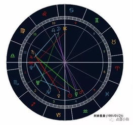 娱乐圈星盘分析之阿娇篇 