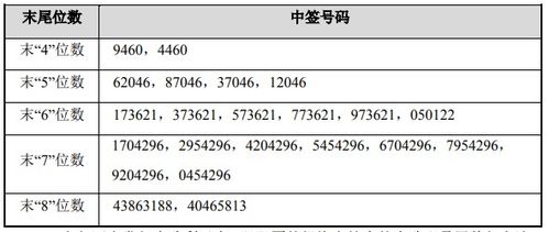 股票网上中签号码是什么？