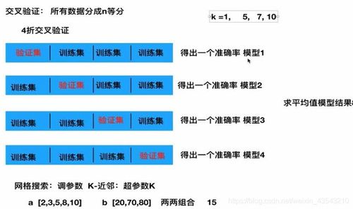 机器学习7 朴素贝叶斯算法 分类模型的评估 交叉验证与网格搜索