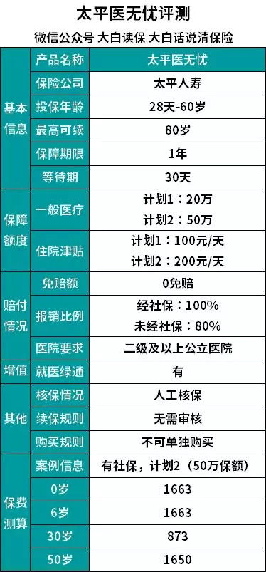 太平医无忧缴费表 太平医无忧医疗保险计划2 