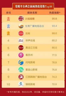 川报观察第一名 人民日报发布 党媒平台两会新闻热度指数TOP10