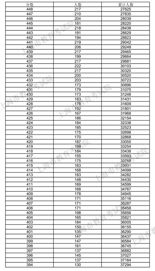 上海高考成绩7月23日可查,上海高考出分时间2022(图1)