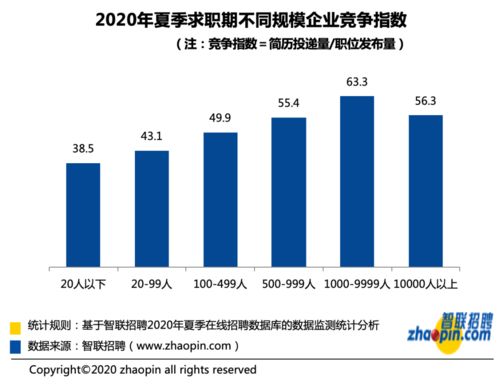 平均63人竞争一个岗位 挤破头想进大公司的人都忽略了更重要的3件事